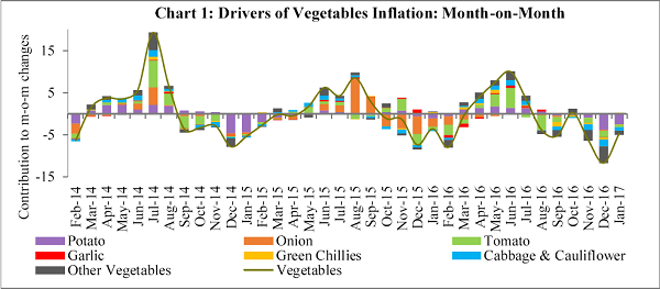 Chart 1 Drivers of Vegetables Inflation Month on Month