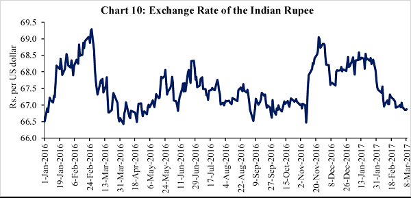 Chart 10 Exchange Rate of the Indian Rupee