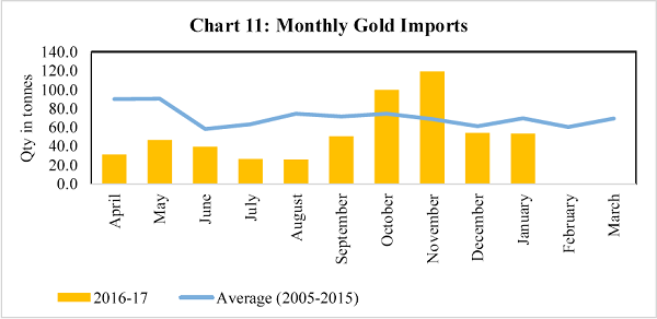 Chart 11 Monthly Gold Imports