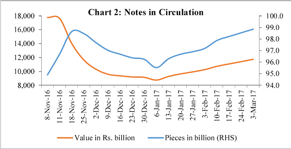 Chart 2 Notes in Circulation