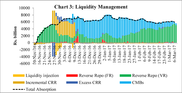 Chart 3 Liquidity Management