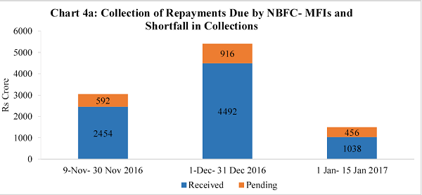 Chart 4a Collection of Repayments Due by NBFC- MFIs and Shortfall in Collections