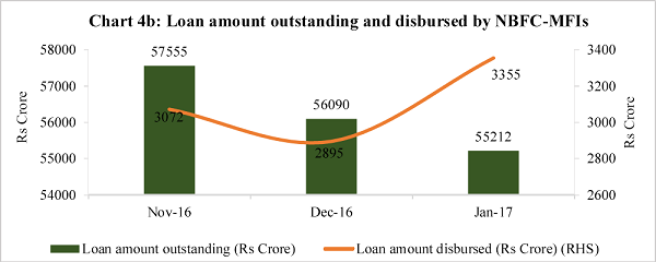 Chart 4b Loan amount outstanding and disbursed by NBFC MFIs