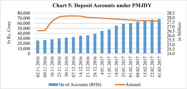 Chart 5 Deposit Accounts under PMJDY