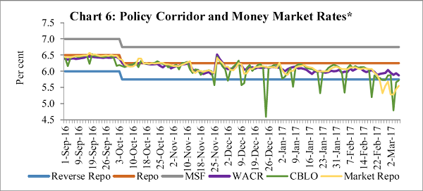 Chart 6 Policy Corridor and Money Market Rates