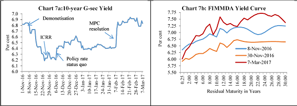 Chart 7a 10-year G-sec Yield Chart 7b FIMMDA Yield Curve