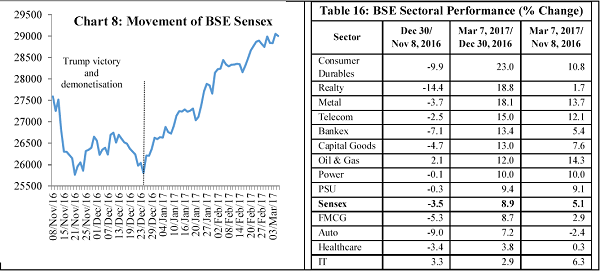 Chart 8 Movement of BSE Sensex