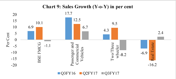 Chart 9 Sales Growth (Y-o-Y) in per cent