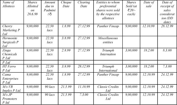 Delhi Based entities