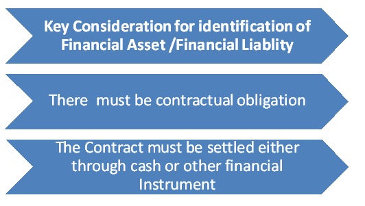 Financial Asset - Financial Liablity