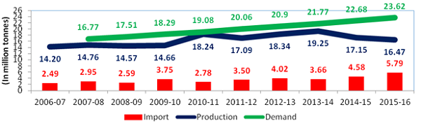 Production, Imports and Demand of Pulses over time has been shown at the table