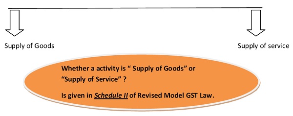 Supply of Goods and Services under GST