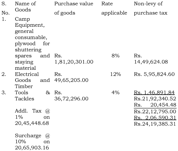 inculding additional tax and surcharge