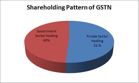 shareholding Pattern of GSTN