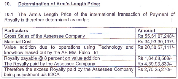 Determination of Airms Length Price