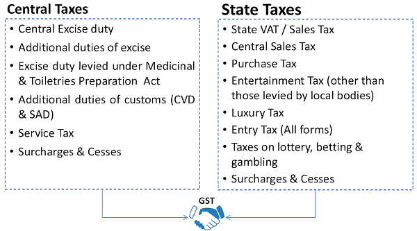 Existing Indirect Tax Structure in India
