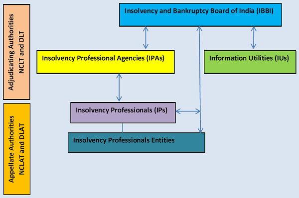 Procedure For Initiating Corporate Insolvency Resolution Process