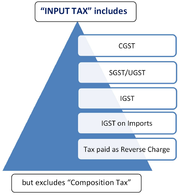 Input Tax includes