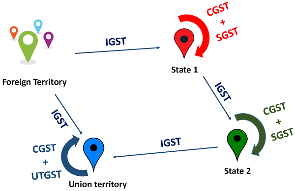 Understanding CGST, SGST, UTGST & IGST