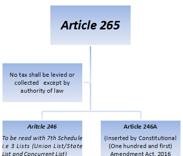 Article 265