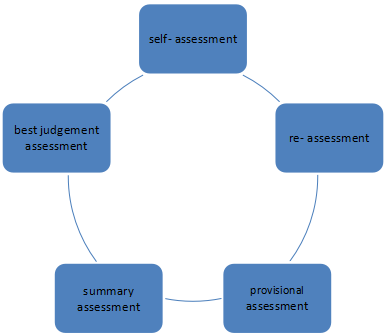 Assessment Under GST