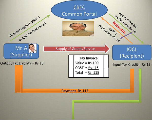 CBEC Common Portal 2