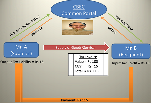 CBEC Common Portal