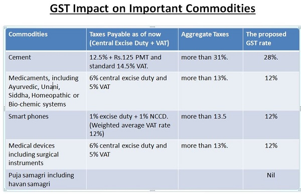 GST Impact on Important Commodities