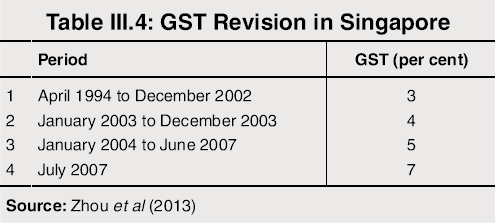 GST Revision