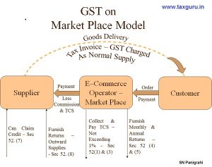 E – Commerce under GST