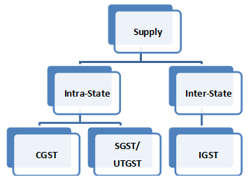 Intra State-Inter State Supply
