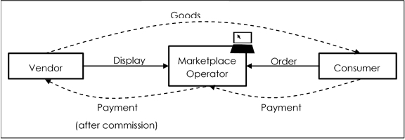 Market Place Operator