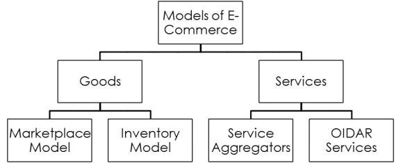 Models of E-Commerce