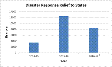 Relief for Disaster Response to States from NDRF