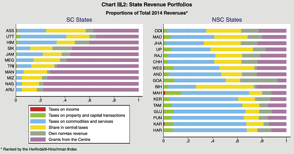 State Revenue Portfollos