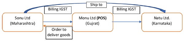 Bill To Ship To Transactions And Its Place Of Supply In Gst Regime