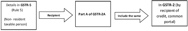 Details in GSTR-5 (Rules 5)