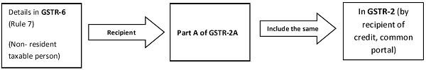 Details in GSTR-6 (Rules 7)