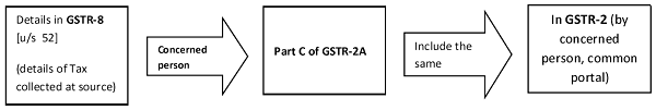 Details in GSTR-8 (us 52)