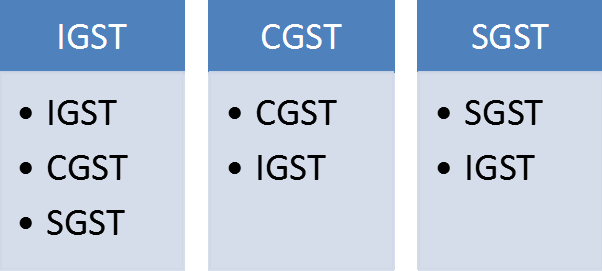 IGST CGST SGST