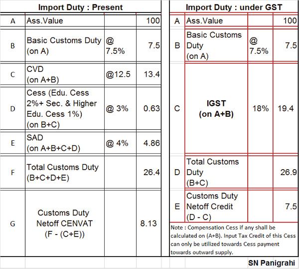 Import of Goods under GST