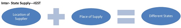 Inter- State Supply---IGST