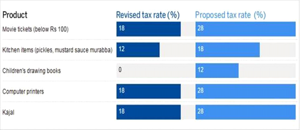 Summary of 16th GST Council Meeting