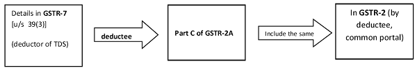 details in GSTR-7 us 39(3)