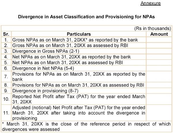 Divergence in Asset Classification and Provisioning for NPAs