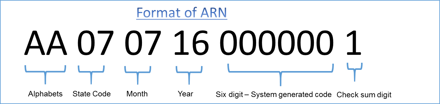 Format of ARN