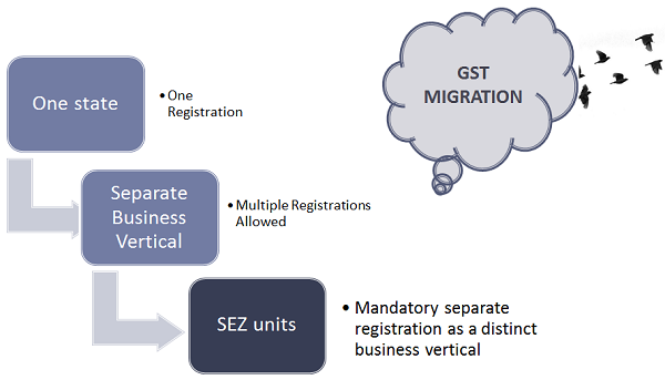 GST Migration