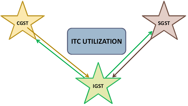 ITC Utilization