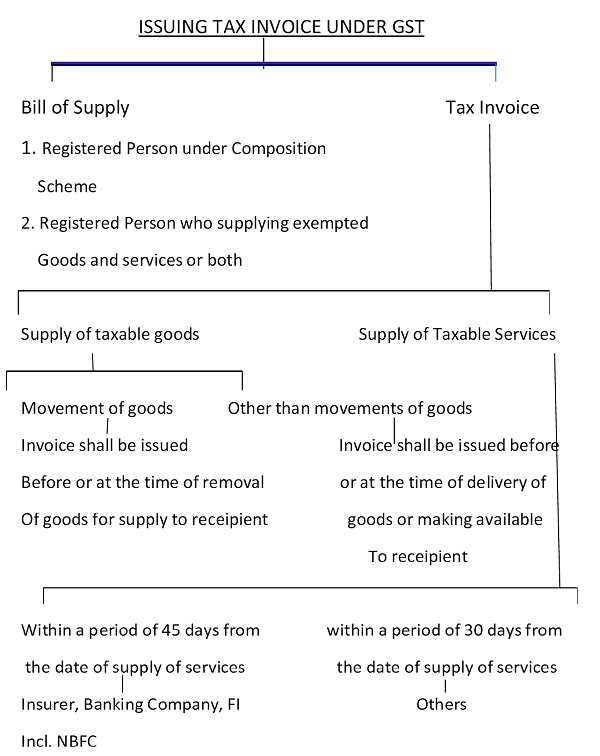 Issung tax invoice under GST