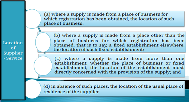 Location of Supplier Service